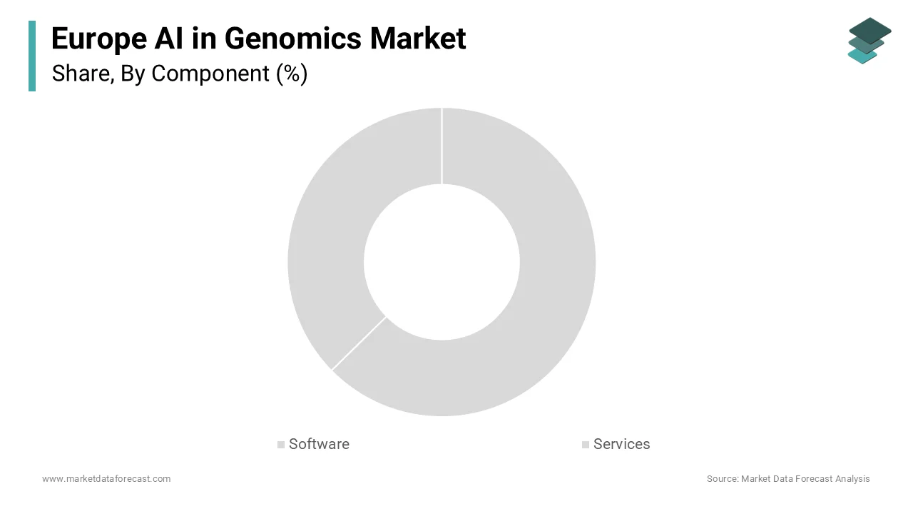 The software segment dominated the market by capturing 61.2% share in 2025.